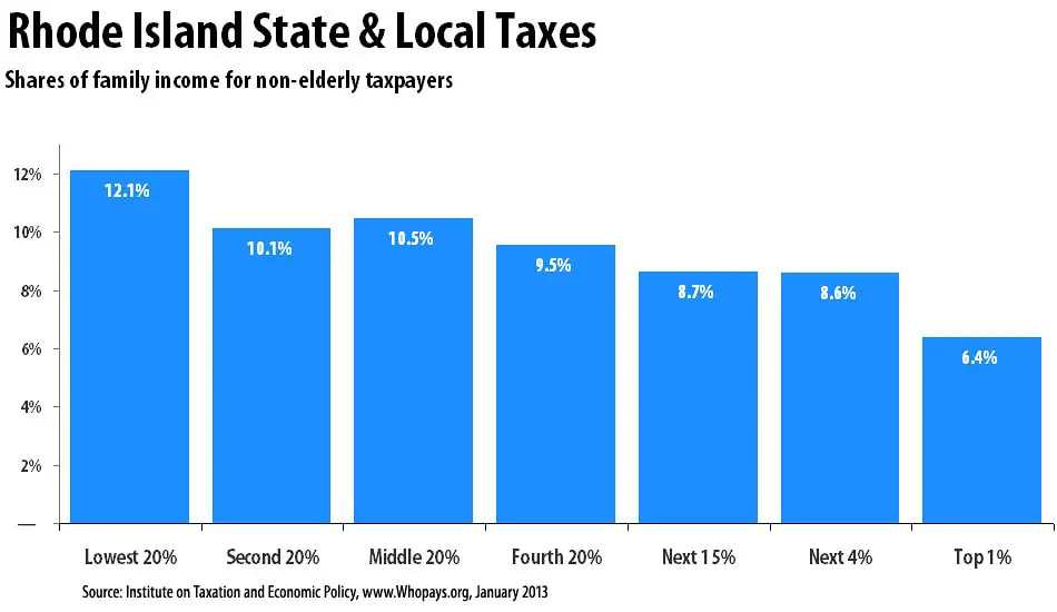 What is Bad About Rhode Island - State and Local Taxes